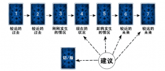 塔罗牌阵-时间之流变化