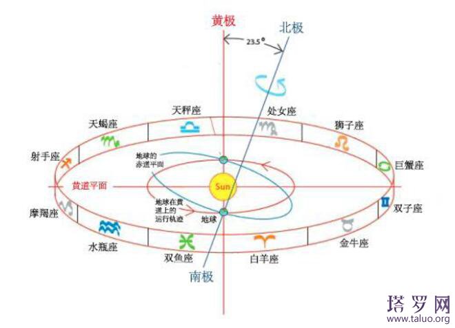 塔罗牌占星学普及知识