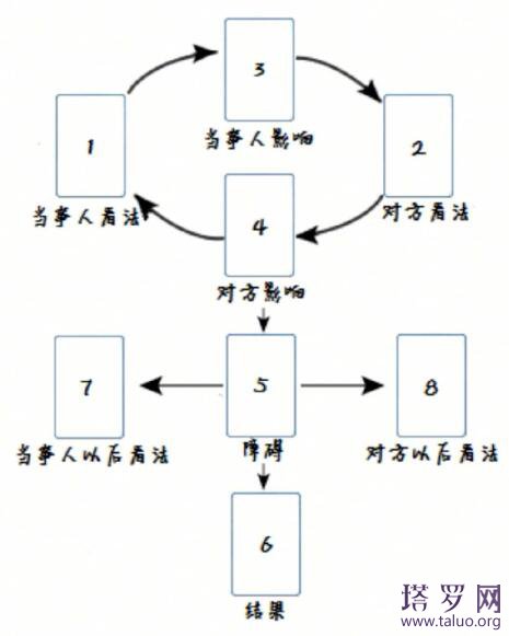 感情占卜用什么牌阵（爱情维纳斯牌阵）