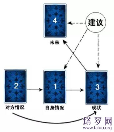 塔罗牌恋人三角牌阵