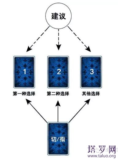 塔罗牌简易二选一牌阵