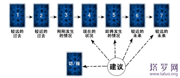 塔罗牌阵-时间之流变化