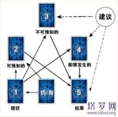 塔罗牌牌阵 处境马蹄占卜