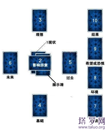 塔罗牌占卜：塞尔特十字牌阵