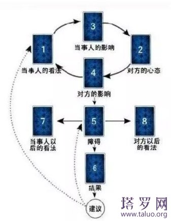 塔罗牌维纳斯之爱牌阵