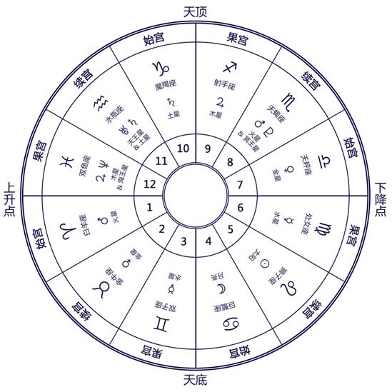 占星是什么?怎么解读星盘