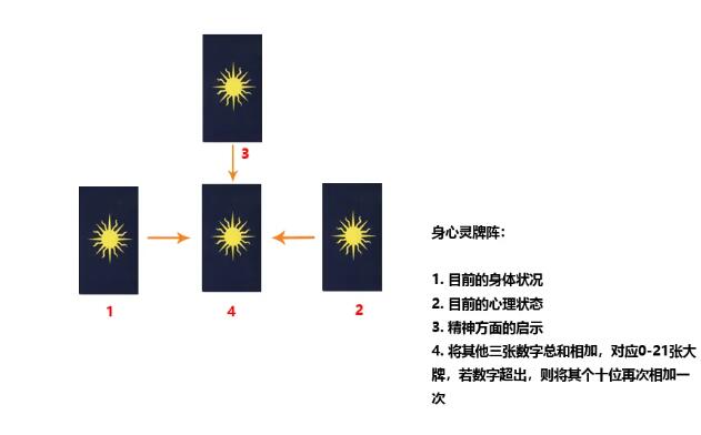 身心灵牌阵怎么摆