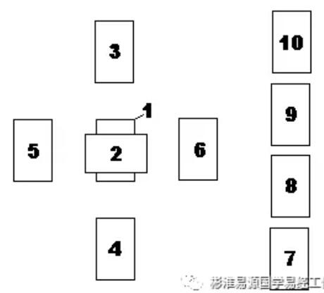 塞尔特十字法