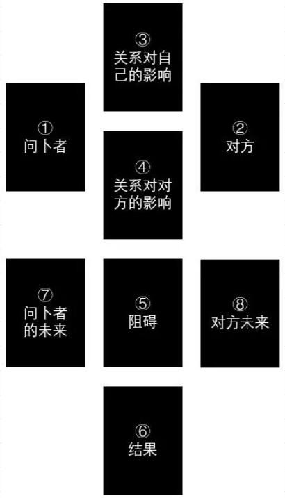 爱神维纳斯牌阵