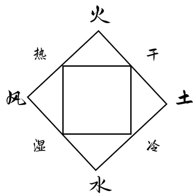 塔罗牌四元素 塔罗牌风火水土四大元素（1）