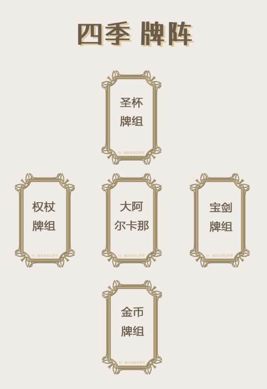 四季牌阵|怎么抽?怎么解?附带实战案例分析（1）