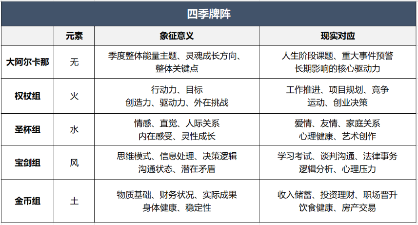 四季牌阵|怎么抽?怎么解?附带实战案例分析（2）